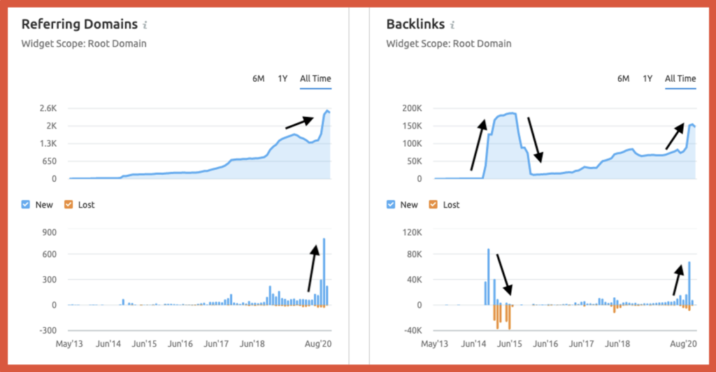 A screenshot from Semrush with side by side and top and bottom charts. Expanded description is below image.