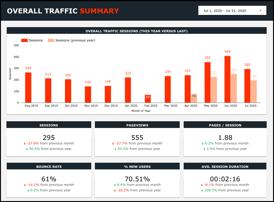 Overall traffic summary slide in Google Data Studio. Detailed summary below chart.