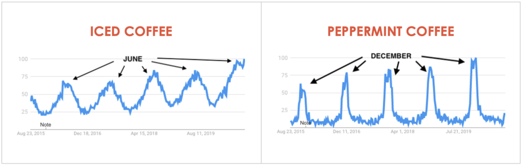 Screenshots from Google Search Trends. Expanded description below image.