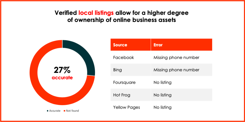 Verified local listings allow for a higher degree of ownership of online business assets. Detailed description below image.