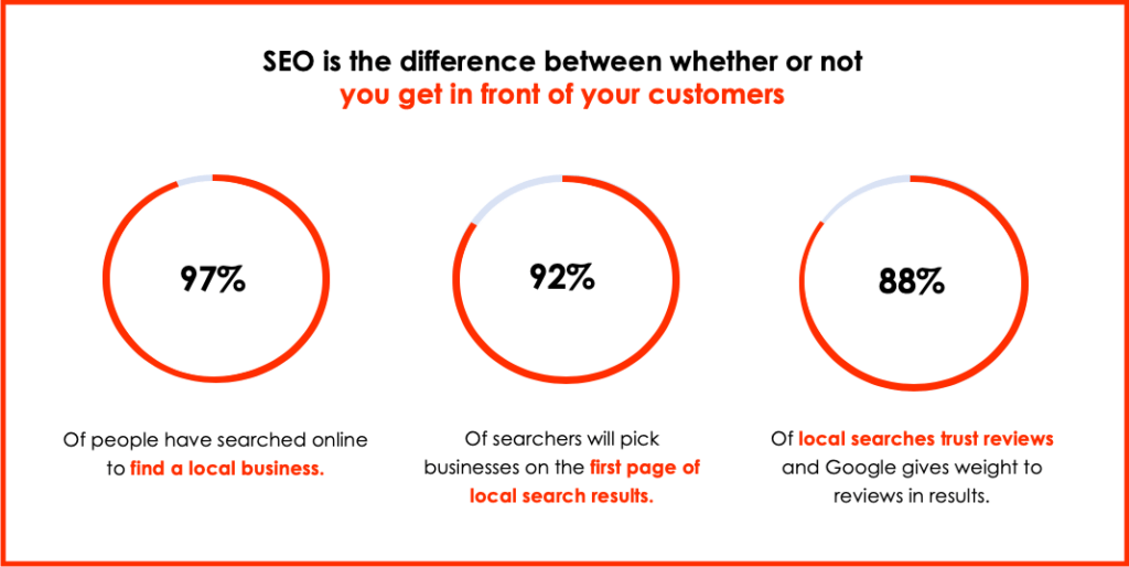 S, E, O is the difference between whether or not you get in front of your customers. Detailed description below chart.