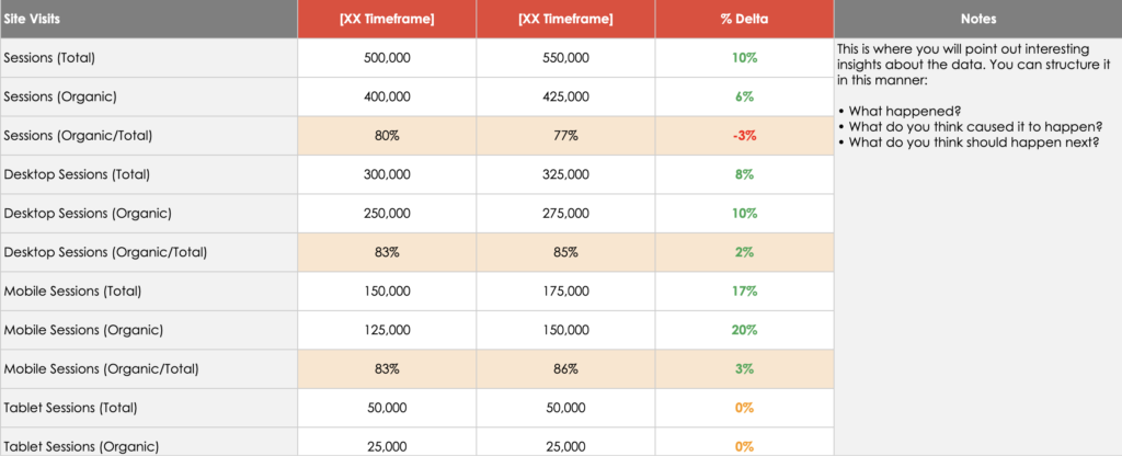 A Google Sheets screenshot with columns for "Site Visits, Timeframe 1, Timeframe 2, % Delta of the two timeframes, and Notes.