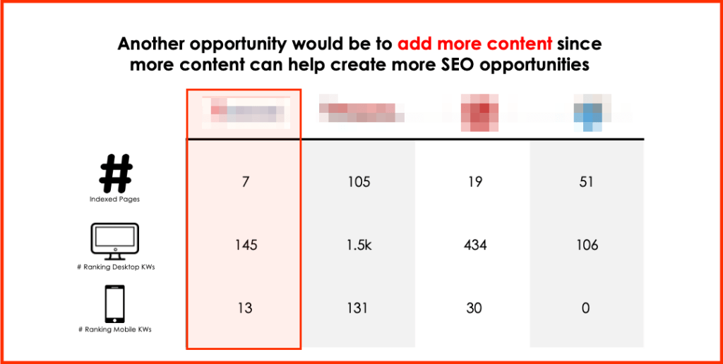 Add more content since more content can help create more S, E, O opportunities. Detailed description below image.