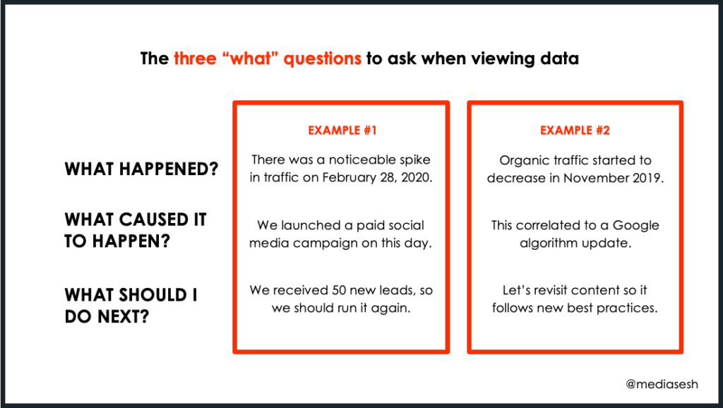 The three ‘what’ questions to ask when viewing data. Detailed description below chart.