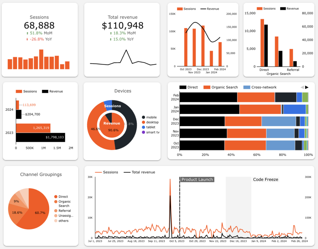 The image is a business metrics dashboard arranged in three rows. At the top, there are three charts: sessions count with monthly and yearly changes, total revenue with similar trends, and a bar chart comparing session sources. The middle row features a year-over-year bar chart for sessions and revenue, a pie chart showing device-based session and revenue distribution, and a stacked bar chart of monthly traffic sources. The bottom row includes a pie chart detailing traffic channel groupings and a line graph correlating sessions and revenue with key events over time.