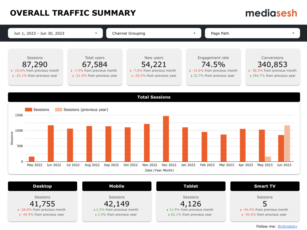 Overall traffic summary slide in Google LookerStudio. It contains month over month and year over year deltas for sessions, total users, new users, engagement rate, conversions, and a sessions breakdown for desktop, mobile, tablet, and smart TV. There is a bar chart for sessions with comparison bars for the previous year totals.
