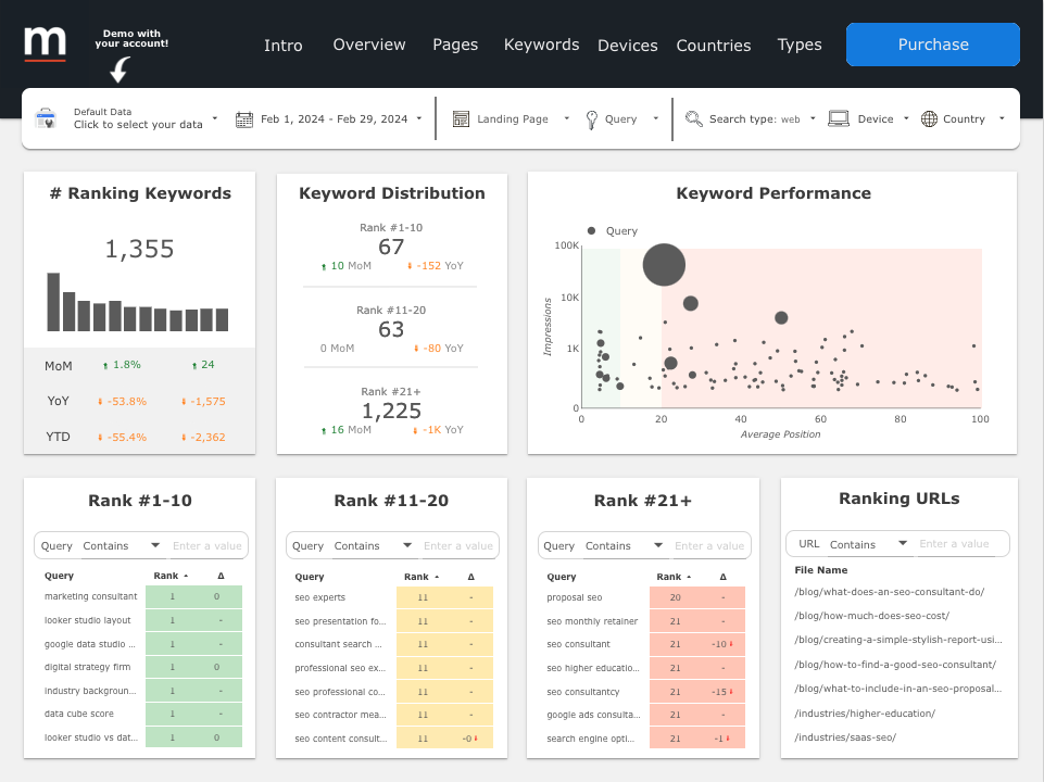 A dashboard screenshot from Looker Studio, a data visualization tool. The dashboard includes various sections: '# Ranking Keywords' with a bar graph showing a total of 1,355 keywords and performance metrics; 'Keyword Distribution' showing the number of keywords ranking at positions #1-10, #11-20, and #21+ with changes over time; 'Keyword Performance' with a scatter plot mapping average position against impressions; and tables listing queries ranked at '#1-10', '#11-20', and '#21+' along with their ranks. Another table on the right lists 'Ranking URLs' with corresponding impressions and clicks. The interface has navigation tabs such as 'Intro', 'Overview', 'Pages', 'Keywords', 'Devices', 'Countries', and 'Types' across the top, with an option to 'Purchase' and settings for date range, landing page, query, search type, device, and country.