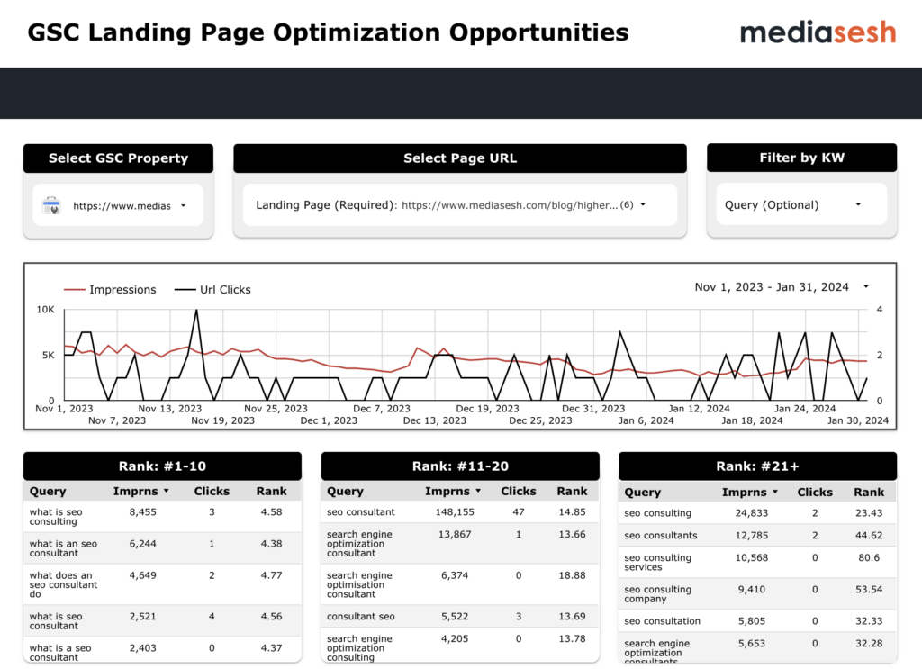 A Looker Studio dashboard titled "GSC Landing Page Optimization Opportunities. It has filter options asking for GSC Property, Landing Page URL, and Query (optional). There's a line chart in the middle with three charts below it showing ranking keywords for Rank #1-10, Rank #11-20, and Rank #21+.