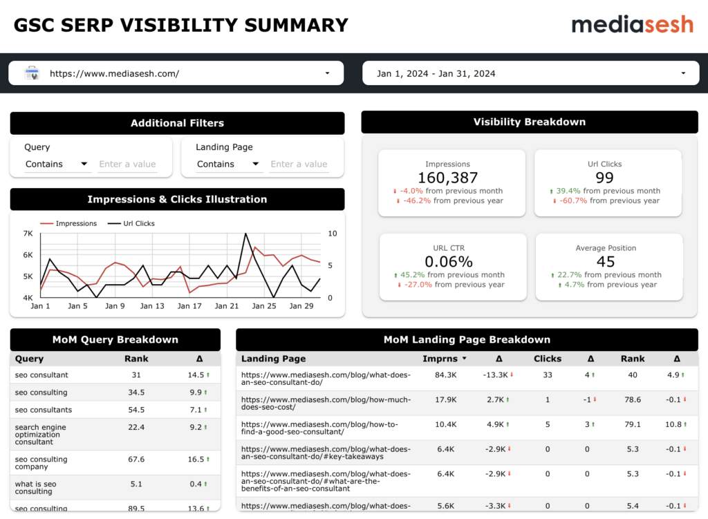 A Looker Studio template titled "GSC SERP Visibility Summary". There are different boxes highlighting month over month and year over year deltas for impressions, clicks, CTR, and average rank. There is a line chart showing the trend for impressions and clicks over the past month. There are two other charts that show ranking keywords and URL-level data.